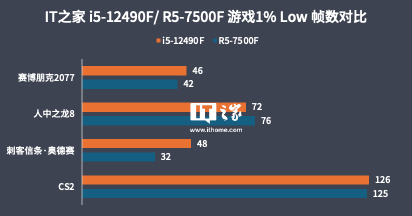 【代码网评测室】i5-12490f 对比 r5-7500f,22 年的酷睿依旧能打