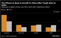 彭博社:4 月份苹果 iPhone 中国出货量同比大涨 52%