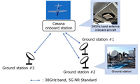 日本利用 38GHz 频段全球首次实现 4 公里高空 5G 通信演示