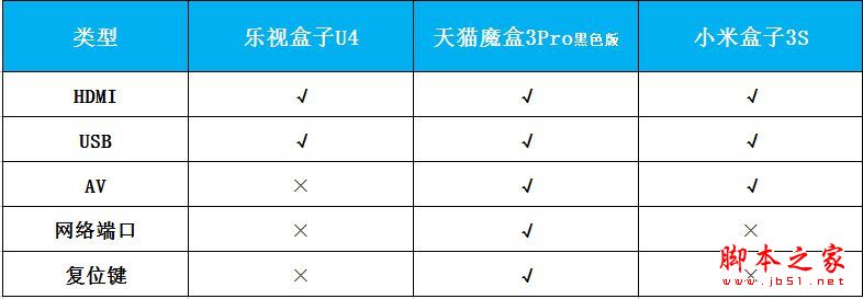 乐视盒子u4/天猫魔盒3pro/小米盒子3s全面区别对比深度评测图解:电视盒子哪个牌子好？