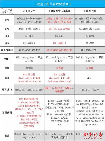 乐视盒子u4/天猫魔盒3pro/小米盒子3s全面区别对比深度评测图解:电视盒子哪个牌子好?