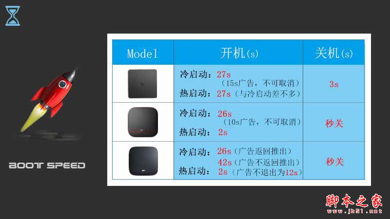 乐视盒子u4/天猫魔盒3pro/小米盒子3s全面区别对比深度评测图解:电视盒子哪个牌子好?
