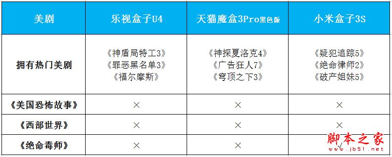 乐视盒子u4/天猫魔盒3pro/小米盒子3s全面区别对比深度评测图解:电视盒子哪个牌子好？