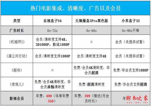 乐视盒子u4/天猫魔盒3pro/小米盒子3s全面区别对比深度评测图解:电视盒子哪个牌子好？
