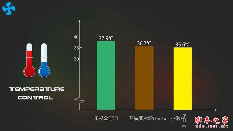 乐视盒子u4/天猫魔盒3pro/小米盒子3s全面区别对比深度评测图解:电视盒子哪个牌子好？
