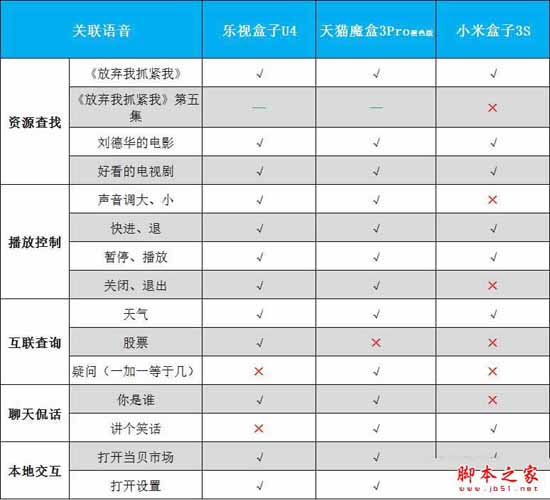 乐视盒子u4/天猫魔盒3pro/小米盒子3s全面区别对比深度评测图解:电视盒子哪个牌子好？