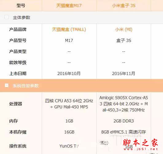 小米盒子3s和天猫魔盒m17哪个值得买?天猫魔盒m17与小米盒子3s全面区别对比评测图解