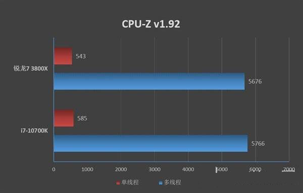 锐龙7-3800xvs酷睿i7-10700k-锐龙7-3800x和酷睿i7-10700k选哪一个