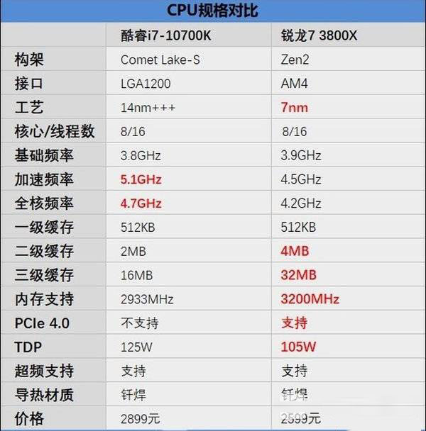 锐龙7-3800xvs酷睿i7-10700k-锐龙7-3800x和酷睿i7-10700k选哪一个