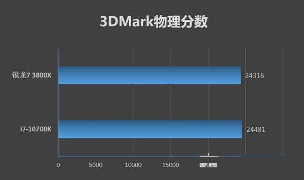 锐龙7-3800xvs酷睿i7-10700k-锐龙7-3800x和酷睿i7-10700k选哪一个