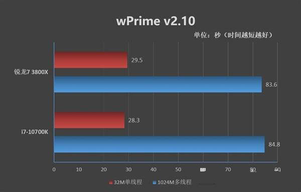 锐龙7-3800xvs酷睿i7-10700k-锐龙7-3800x和酷睿i7-10700k选哪一个
