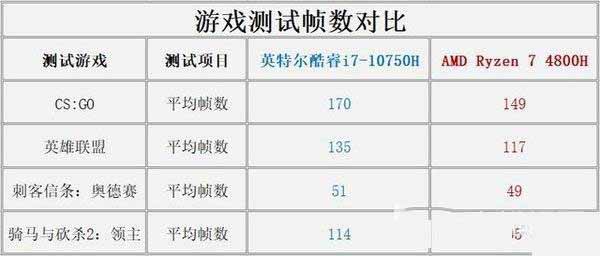 i7-10750hpkr7-4800h-i7-10750h和r7-4800h游戏实际对比