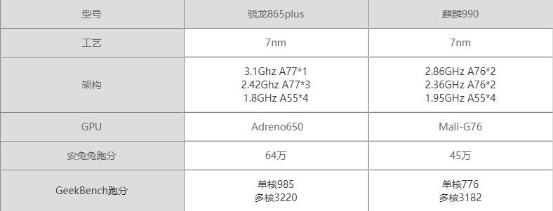 骁龙865plus和麒麟990对比-骁龙865plus和麒麟990哪个好