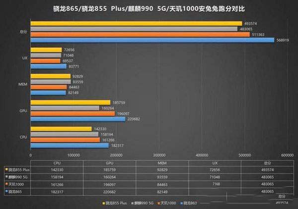 骁龙865plus和麒麟990对比-骁龙865plus和麒麟990哪个好