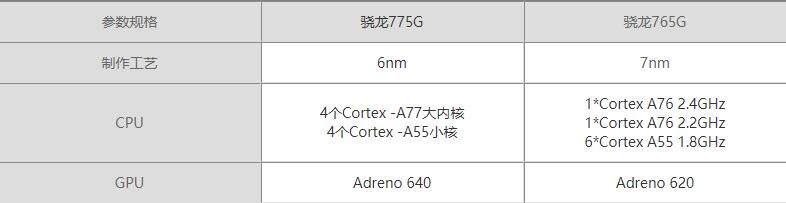 骁龙775g和骁龙765g哪个好-骁龙775g和骁龙765g参数对比