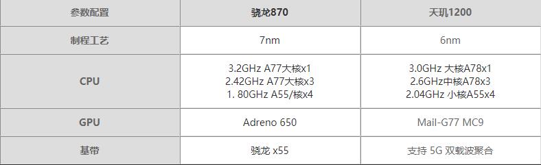 骁龙870和天玑1200哪个性能更好-骁龙870和天玑1200区别对比