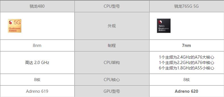 骁龙480和骁龙765g哪个好-骁龙480和骁龙765g性能对比