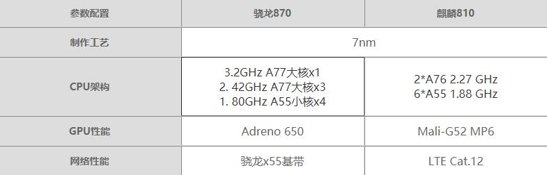 骁龙870和麒麟810哪个好-骁龙870和麒麟810对比测评