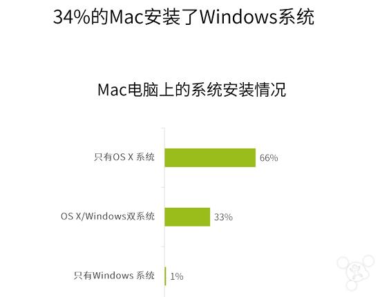 中国现有400万台mac: 1/3安装了windows