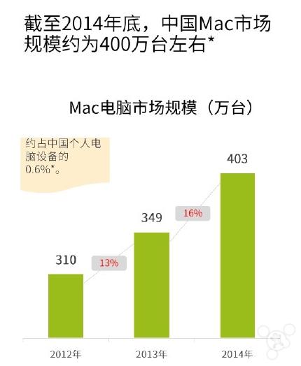 中国现有400万台mac: 1/3安装了windows