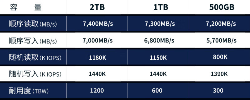 读速 7400 mb/s:英睿达 t500 pro 固态硬盘 2t 版 879 元限时购