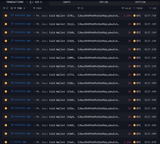 mt.gox抛压来袭？今晨转出4.28万枚btc 比特币下杀67500美元
