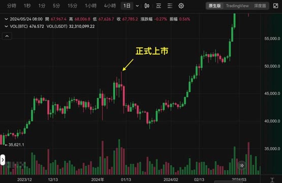 以太坊后市怎么走？看看年初比特币现货etf走向