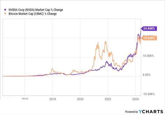 下个十年 你会选nvidia(英伟达)还是比特币？