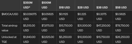 mocaverse空投！ moca nft持有者获10%总量 地板价破4eth