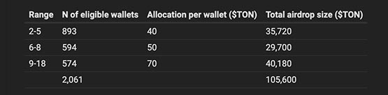 ton正空投给nft用户！分发超10万枚ton