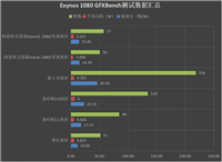 三星Exynos1080怎么样 三星Exynos1080深度评测