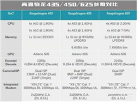 骁龙460和骁龙625哪款好 骁龙460和骁龙625区别对比