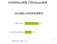 中国现有400万台Mac: 1/3安装了Windows
