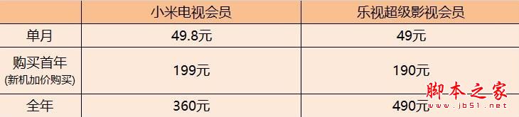 2016乐视和小米电视哪个好看？小米电视和乐视电视哪个好用？