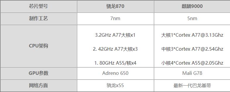 骁龙870和骁龙888哪个性能好-骁龙870和骁龙888对比测评