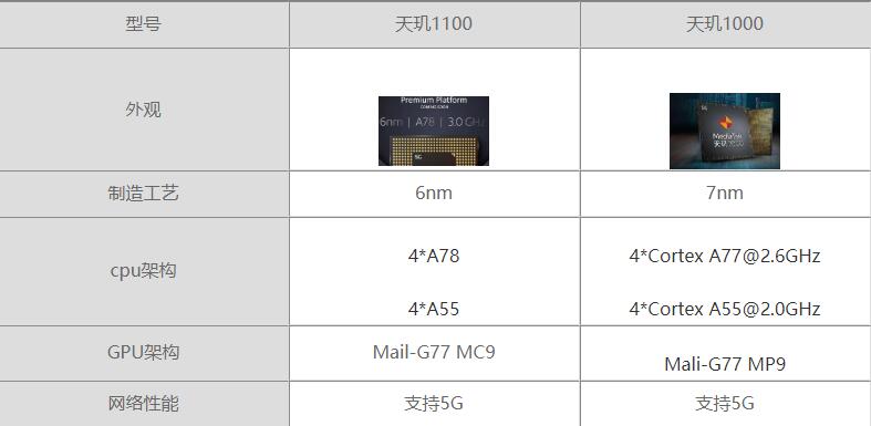天玑1100和天玑1000有什么区别-天玑1100和天玑1000参数对比