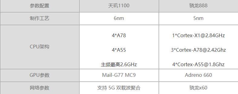 骁龙888和天玑1100参数对比-骁龙888和天玑1100哪个性能好