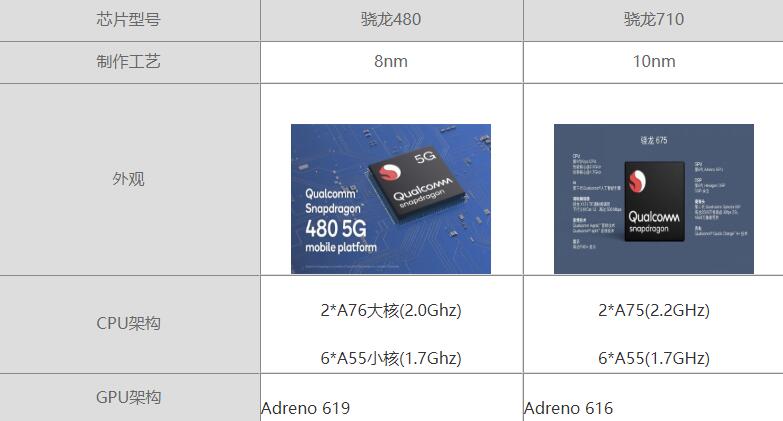 骁龙480和骁龙710哪个性能更好-骁龙480和骁龙710参数对比