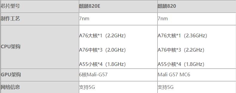 麒麟820e和麒麟820哪个性能更好-麒麟820e和麒麟820参数对比