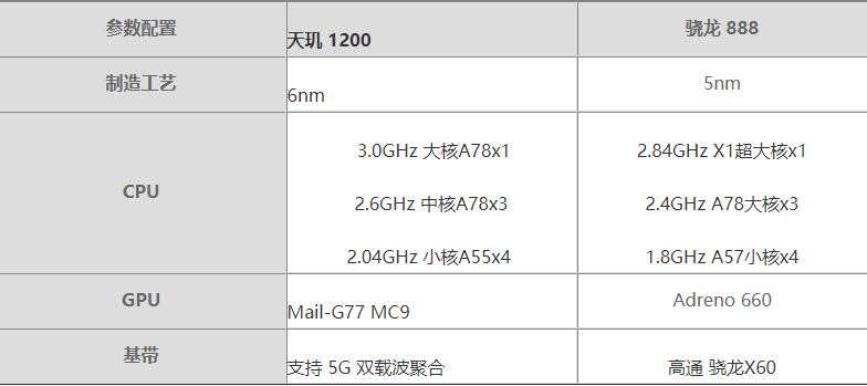天玑1200和骁龙888哪个性能更好-天玑1200和骁龙888对比测评