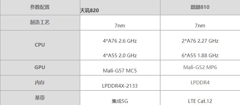天玑820和麒麟810哪个处理器更好-天玑820和麒麟810性能测评
