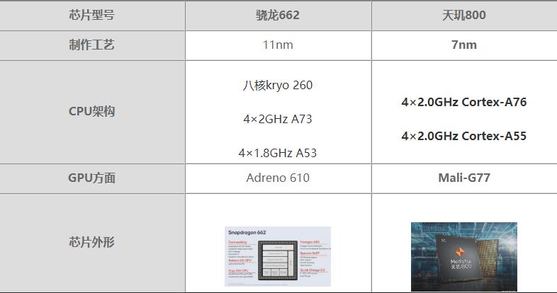 骁龙662和天玑800哪个好-骁龙662和天玑800对比测评
