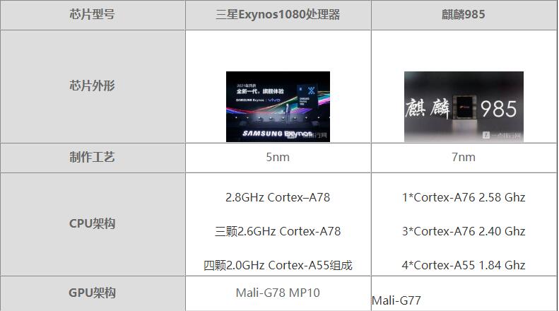 三星exynos1080和麒麟985哪款处理器性能好-参数对比