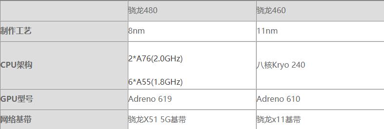骁龙480和骁龙460区别-骁龙480和骁龙460参数对比测评