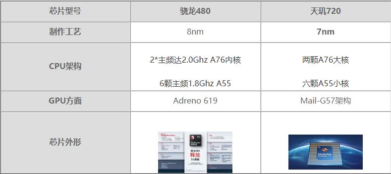 天玑720与骁龙480哪个更好-天玑720与骁龙480性能对比测评