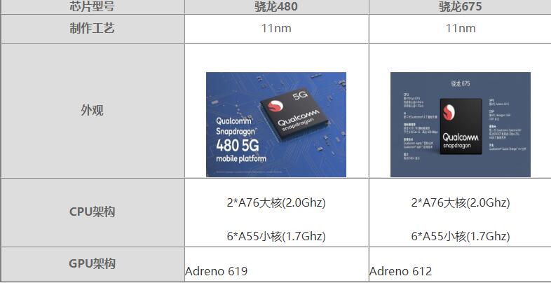 天玑720与骁龙480哪个更好-天玑720与骁龙480性能对比测评