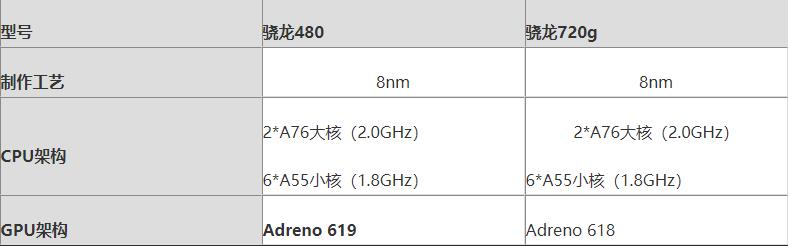 骁龙480和骁龙720g哪个性能好-骁龙480和骁龙675对比测评