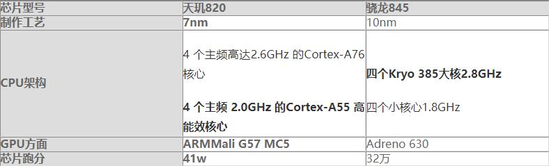 天玑820和骁龙845哪个性能好-天玑820和骁龙845跑分对比