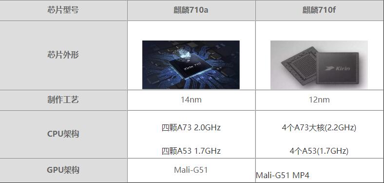 麒麟710a与710f哪个性能更好-麒麟710a与710f参数对比