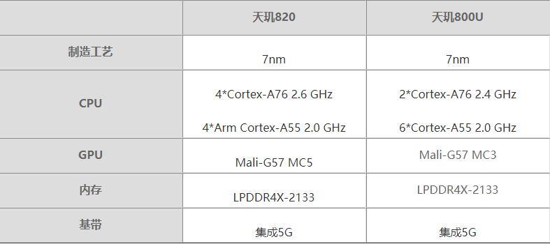 天玑820处理器和天玑800u处理器哪个好-天玑820和800u哪个性能好